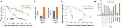 Multimodal machine learning models identify chemotherapy drugs with prospective clinical efficacy in dogs with relapsed B-cell lymphoma